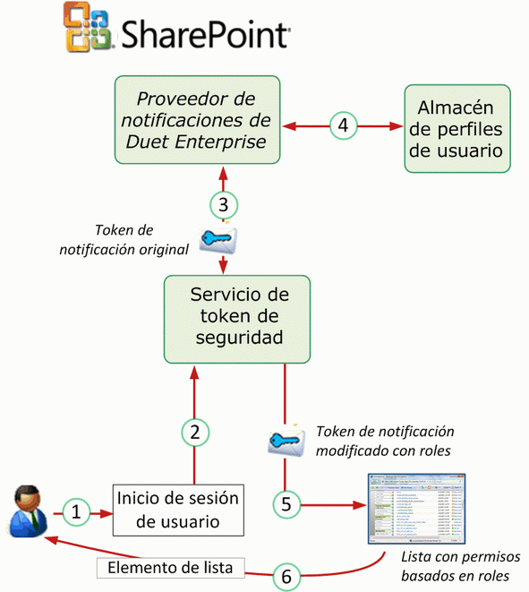 Permisos basados en roles en Duet Enterprise