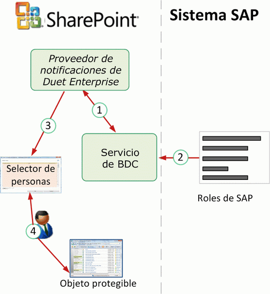 Uso de roles de Duet Enterprise en el selector de personas