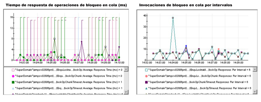 Rendimiento del sistema de supervisión