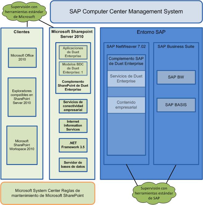 Herramientas estándar para supervisar SharePoint y SAP