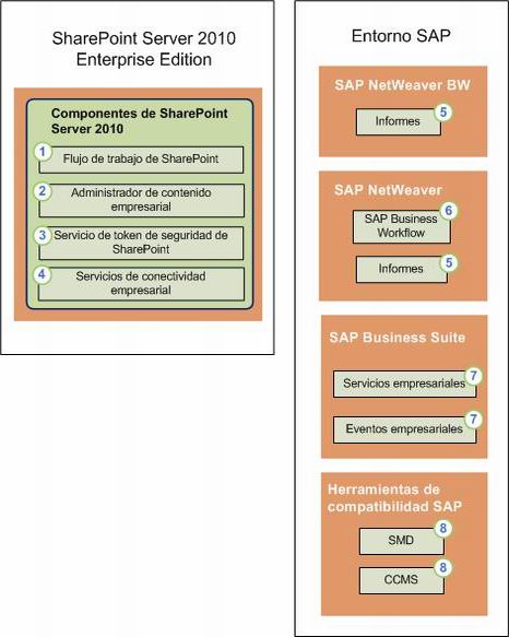 Componentes que admiten Duet Enterprise