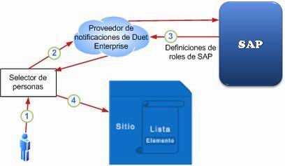 Protección de objetos en SharePoint mediante roles SAP