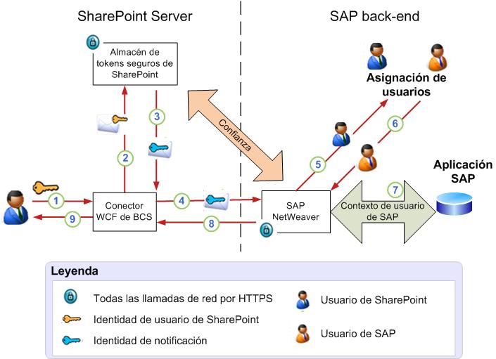 Autenticación de Duet Enterprise