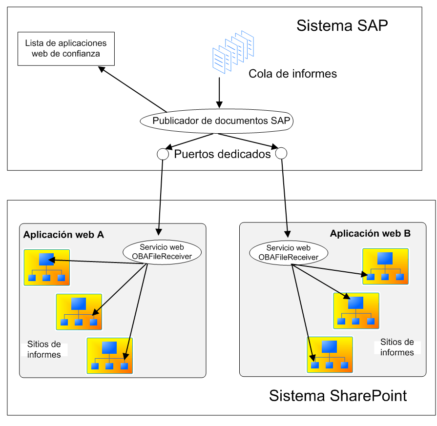 Descripción general de Duet Enterprise Reporting