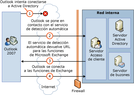 Conexión al servicio Detección automática desde Internet