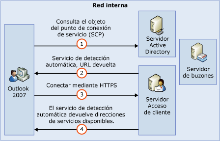 Proceso funcional de detección automática