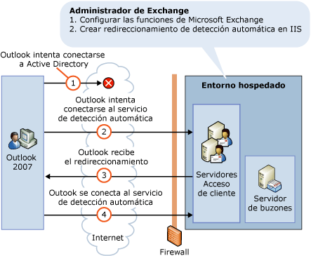 Detección automática en un entorno de host