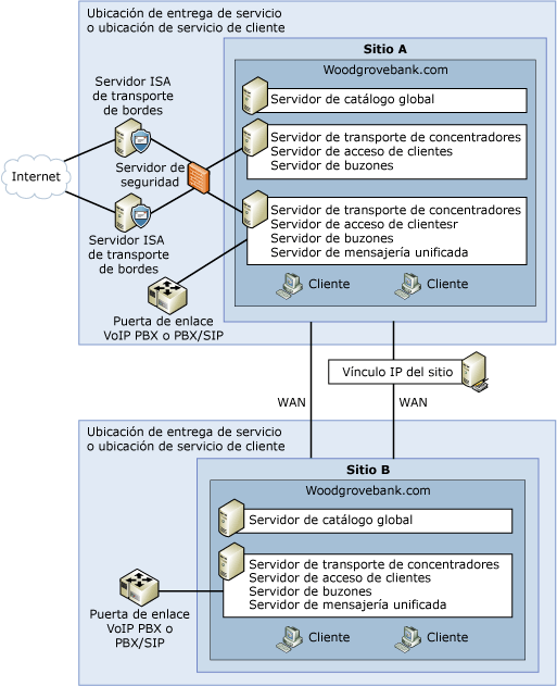 Topología de organización estándar de Exchange