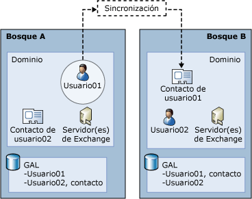 Organización de Exchange compleja con bosque múltiple