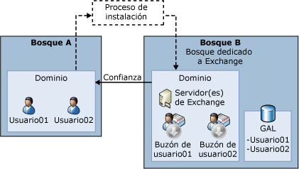 Organización de Exchange compleja con bosque de recursos