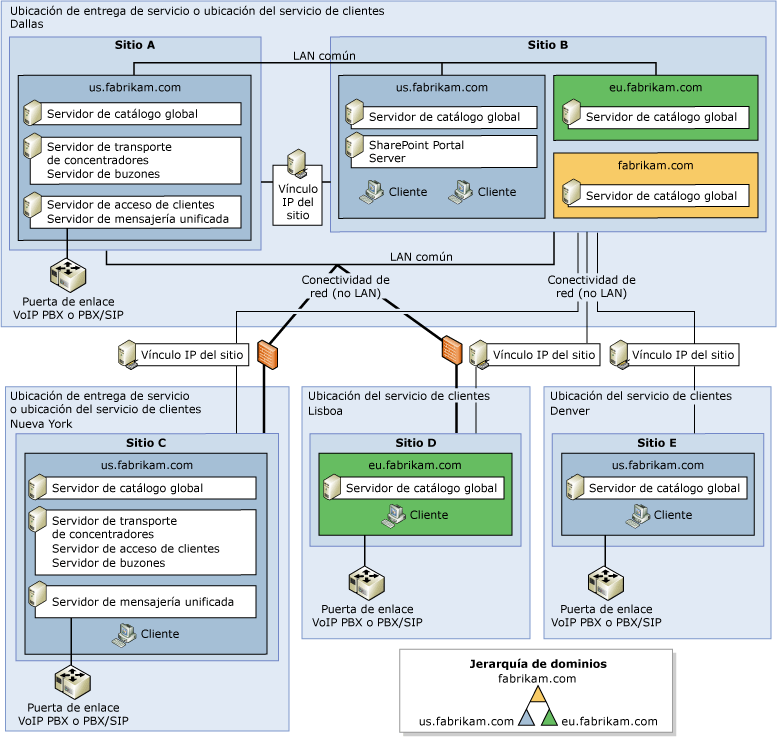 Topología de organización grande de Exchange