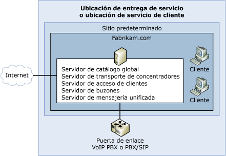 Topología de organización simple de Exchange