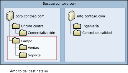 Ejemplo de ámbito del destinatario