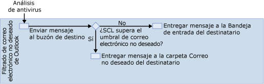 diagrama de filtros de correo no deseado