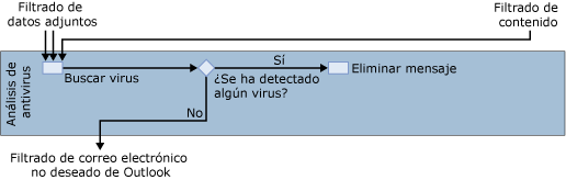 diagrama de filtros del antivirus Forefront