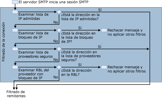 diagrama de filtros de conexión