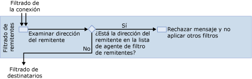 diagrama de filtros de remitentes