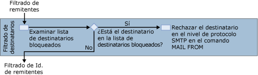 diagrama de filtros de destinatarios