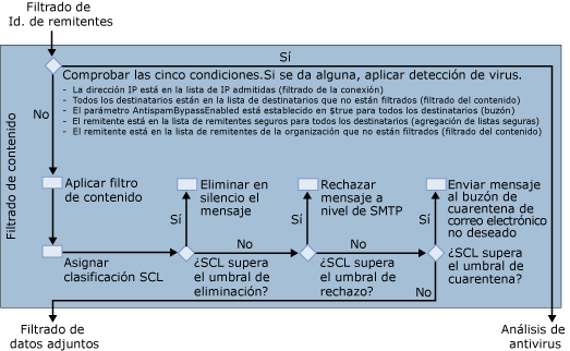 flujo de correo del agente de filtrado de contenido