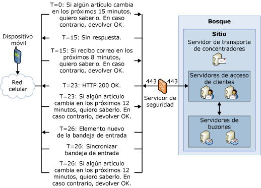 Topología de Direct Push