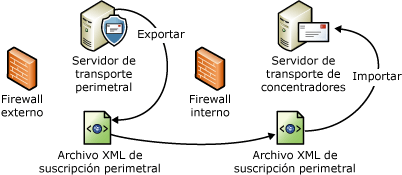 Proceso de importación y exportación de archivos de suscripción perimetral