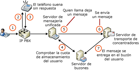 Cuotas de almacenamiento y correo de voz