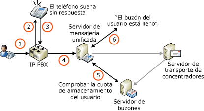 Cuotas de almacenamiento y correo de voz