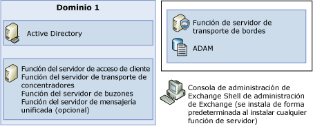 Cuatro roles del servidor en un servidor