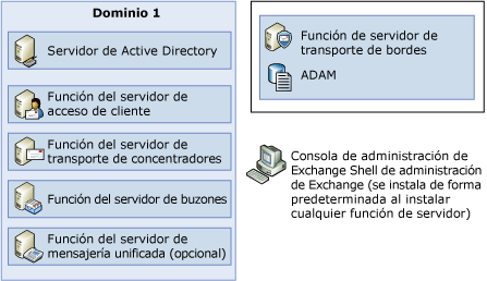 Cada rol del servidor en un equipo independiente