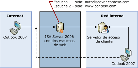 Sitios múltiples para el servicio Detección automática