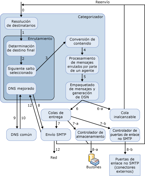 Contexto de enrutamiento en flujo de correo