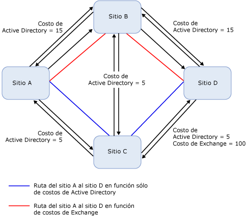 Topología con costos de Exchange en vínculos de sitio IP