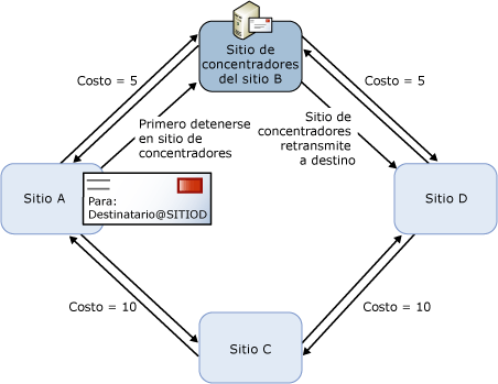 Entrega de mensajes con un sitio de concentradores