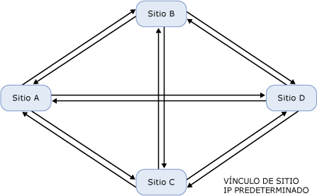 Topología de malla completa con un vínculo de sitio IP único