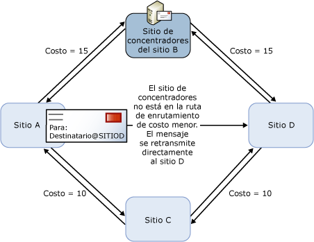 Sitio de concentradores configurado erróneamente