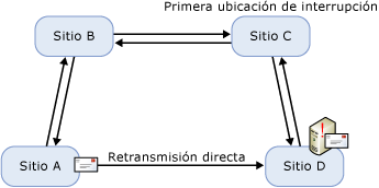 Cola en punto de error