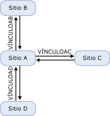 Topología de concentrador y radio de vínculos de sitio IP