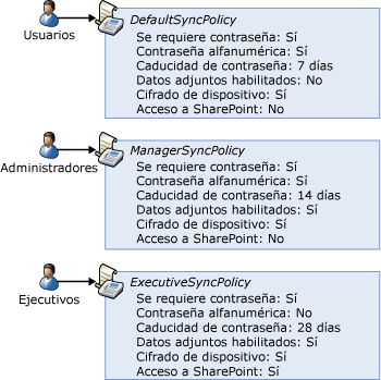 Directivas de buzón de Exchange ActiveSync