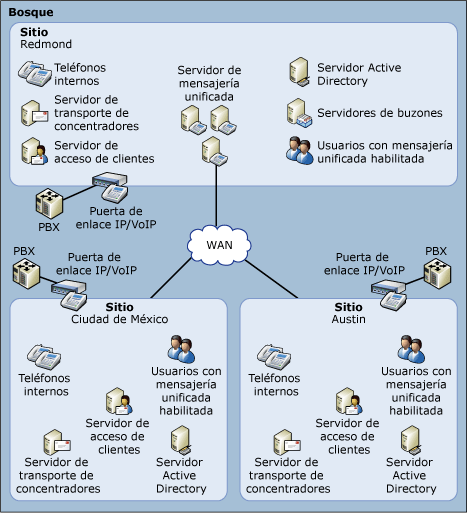 Topología de mensajería unificada avanzada