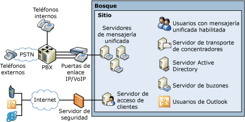 Topología de mensajería unificada simple