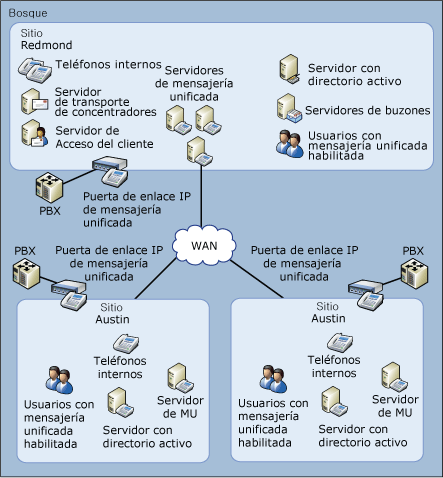 Topología de mensajería unificada de la organización avanzada