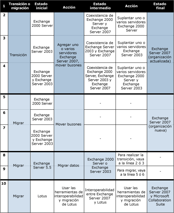 Gráfico de migración de la actualización de la implementación