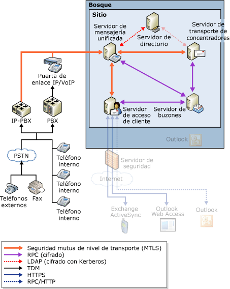 Seguridad UM VOIP