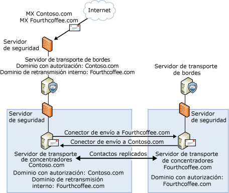 Configuración del Dominio de retransmisión interna