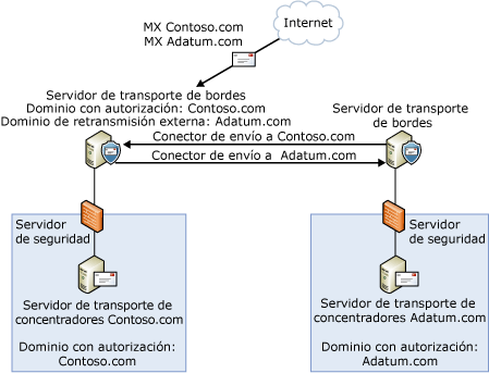 Configuración del Dominio de retransmisión de borde