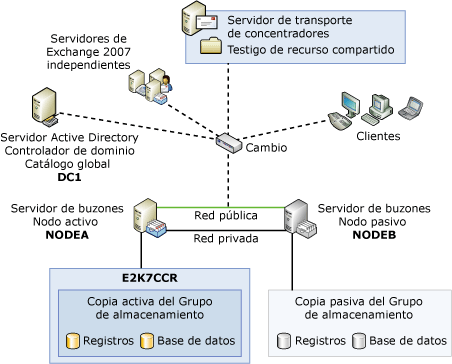 Arquitectura de la replicación continua en clúster