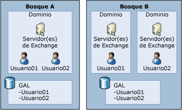 Implementación de Exchange en un solo bosque