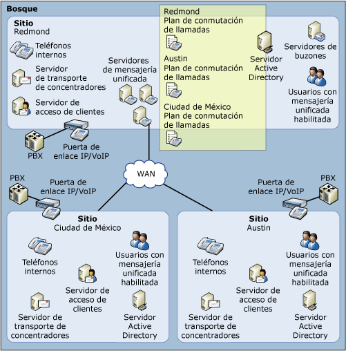 Planes de marcado de mensajería unificada