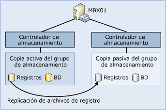 Arquitectura básica de la replicación continua local