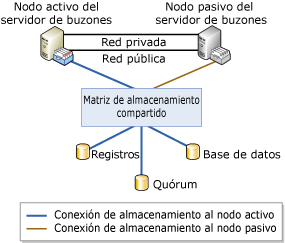 Arquitectura del clúster de copia única